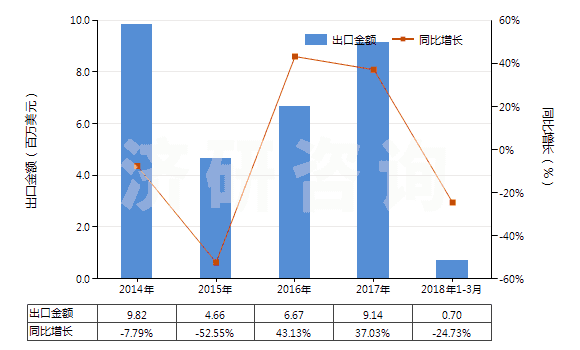 2014-2018年3月中國其他僅含氟和氯的甲烷、乙烷及丙烷的全鹵化物(HS29037720)出口總額及增速統(tǒng)計